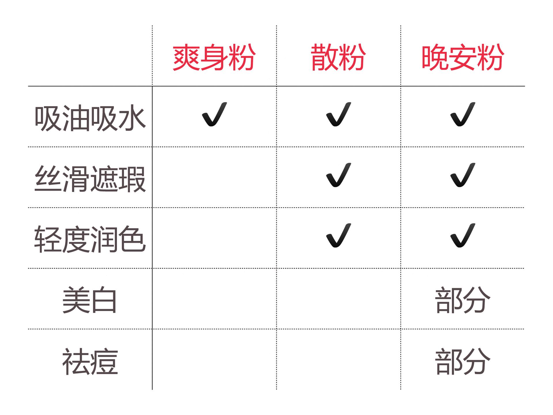晚安粉真的那么神奇吗,晚安粉真的能皮肤变好吗