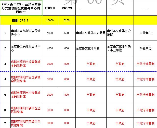 成都规划10万座专业足球场,成都的100个篮球场