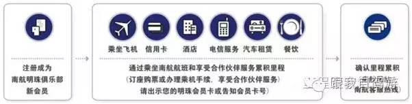 玩转航空会员,航空会员日免费机票