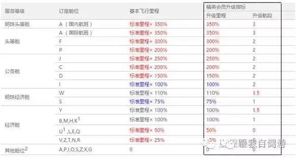 玩转航空会员,航空会员日免费机票