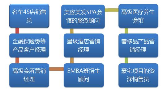 房地产营销小白知识,房地产营销必读