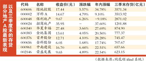 地产股大涨房价会上升吗,地产股强势回暖