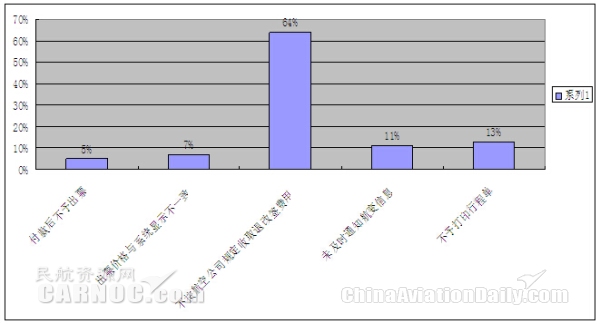 消费者告旅行社索赔,到哪个部门投诉机票代理商
