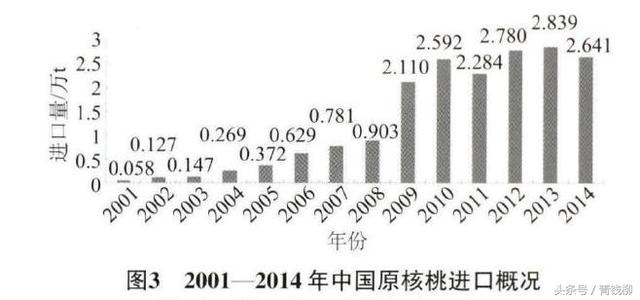 中国核桃加工产业链全景图,中国核桃品种