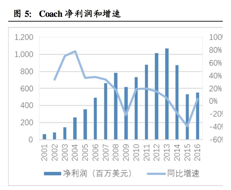 深挖!轻奢鼻祖Coach如何强势逆袭成为美国家庭的最爱?