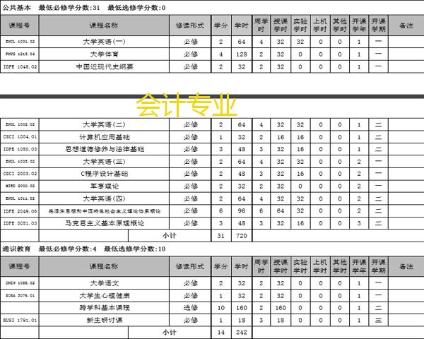 会计和财务管理专业的区别,会计专业和财务的区别