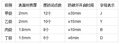 防盗门的防盗级别如何划分,防盗门的防盗等级如何区分