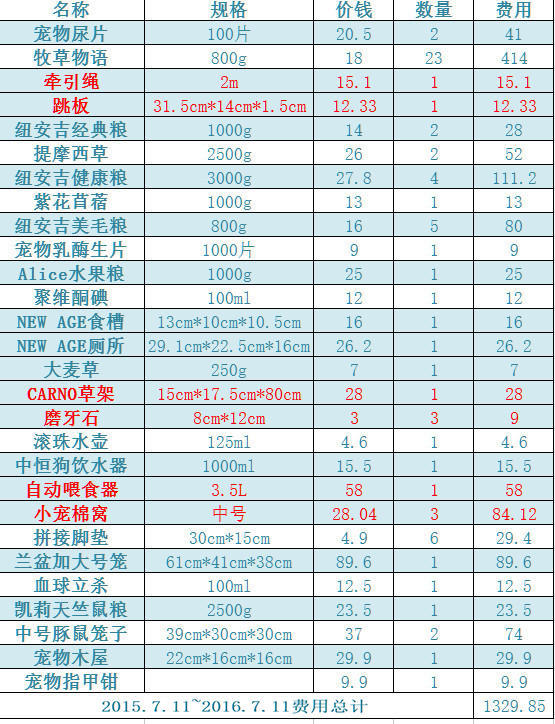 养一只荷兰猪需要花多少钱,养两只荷兰猪一个月需要多少钱