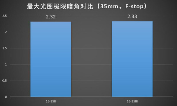 佳能16-35mmf/2.8LII/III代画质对比测评