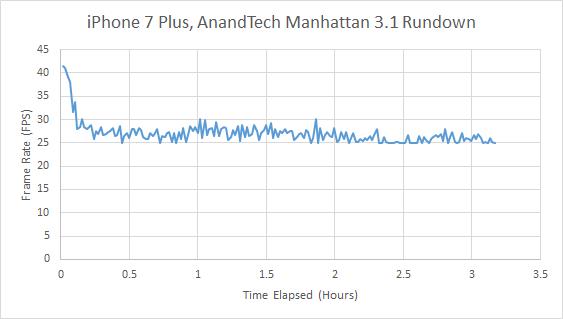 iPhone7性能最全测试！安卓集体交出膝盖