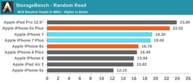 iPhone7性能最全测试！安卓集体交出膝盖