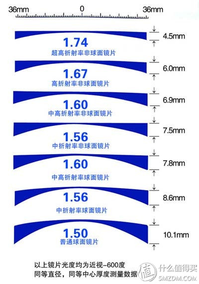 网上配镜已经是非常流行的一件事了,你还没尝试过吗?
