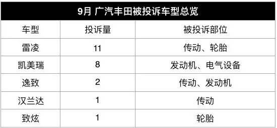 国产合资9月排行榜,投诉量最高的合资轿车