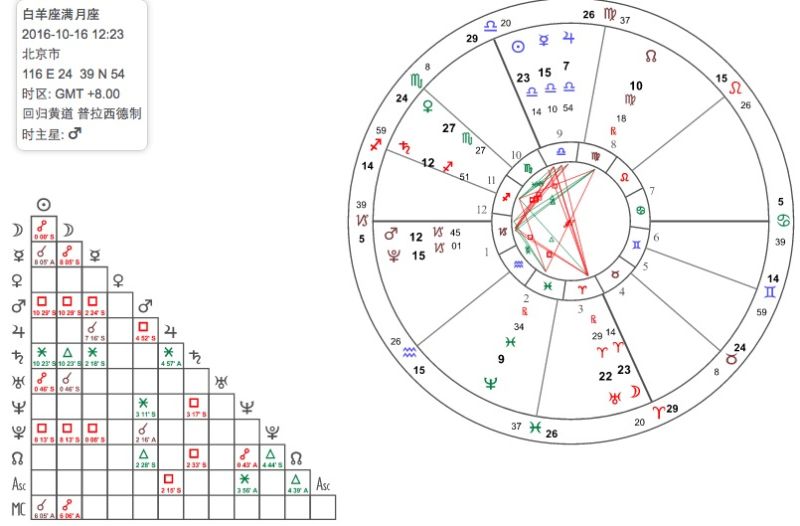 星象白羊座,白羊座每日星象