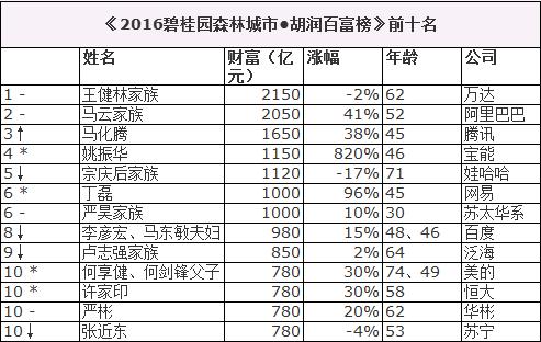 胡润富豪榜大部分学历不高,胡润教育企业家排行榜