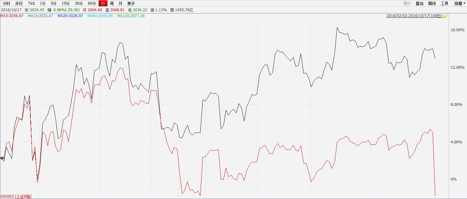 b股闪崩7%历史遗留问题,b股大跌对a股有影响吗