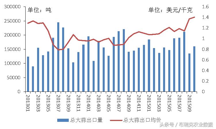 蒜你狠重来,从近几年面积产量、库存出口及价格看逻辑