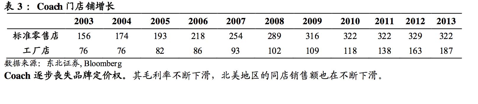 深挖!轻奢鼻祖Coach如何强势逆袭成为美国家庭的最爱?