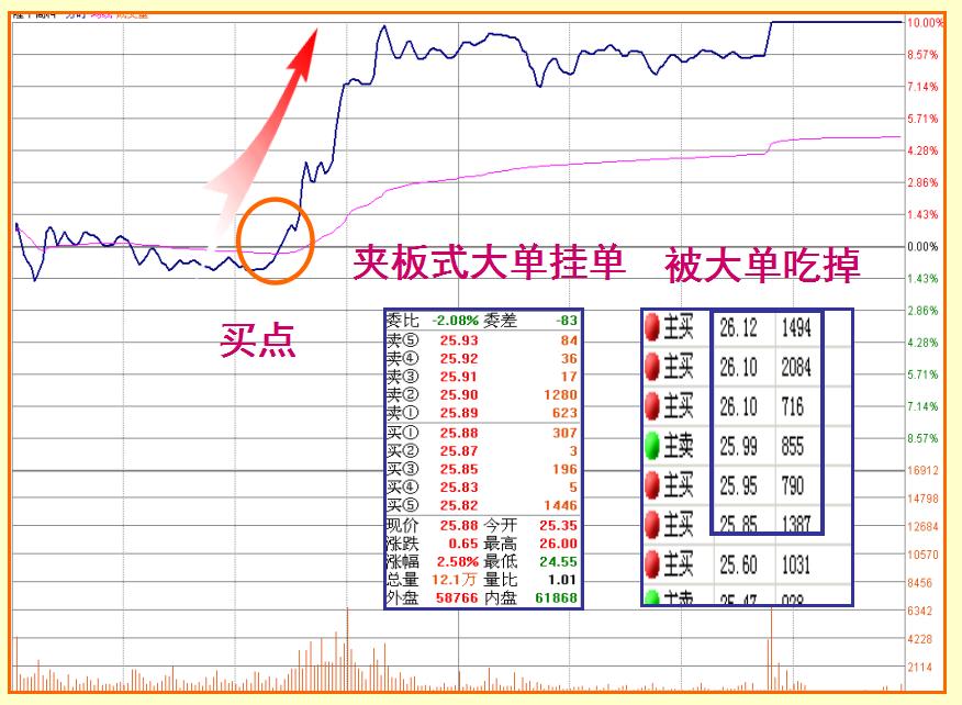 涨停板如何买入必学的七大技巧,短线涨停板的十大战法