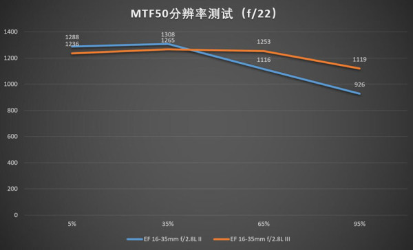 佳能16-35mmf/2.8LII/III代画质对比测评