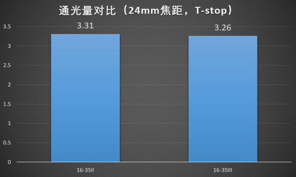 佳能16-35mmf/2.8LII/III代画质对比测评