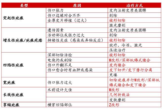 疤痕修复手术有哪些适应症,手术疤痕修复全过程