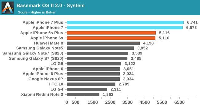 iPhone7性能最全测试！安卓集体交出膝盖