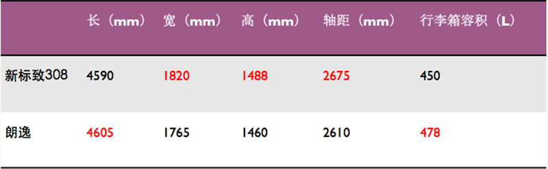 标致308和朗逸买哪个,标致308和朗逸哪个好