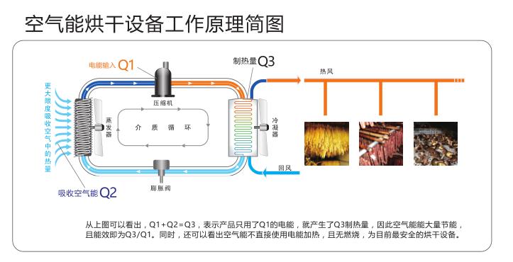 空气能热泵是如何用来烘干黄花菜？