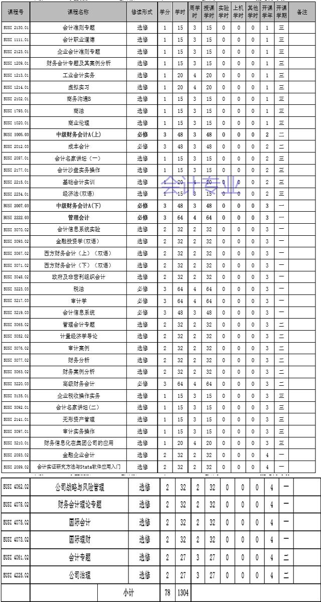 会计和财务管理专业的区别,会计专业和财务的区别