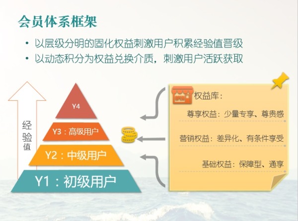 运营DEMO：如何建立会员运营体系？