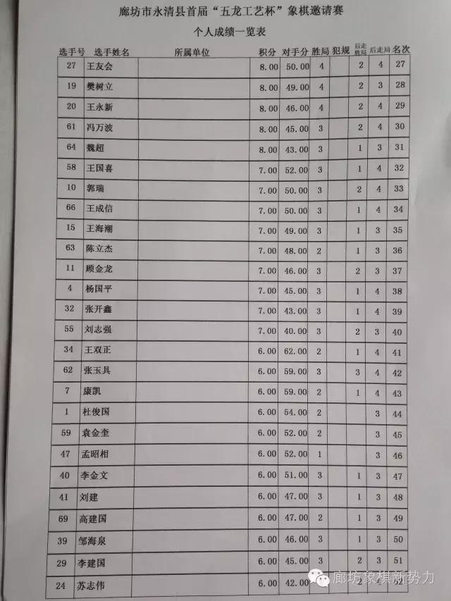 洞口县第四届象棋比赛成绩表,真玉天地杯象棋公开赛成绩表