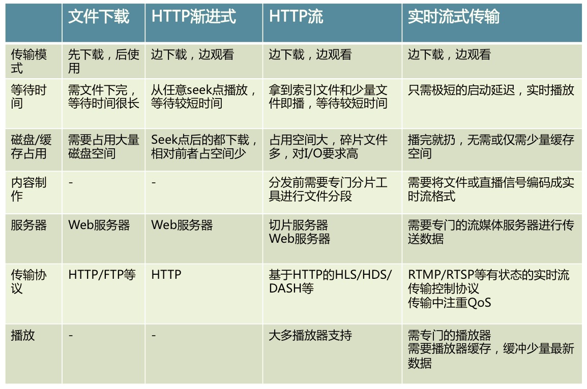 流媒体基础知识大全,流媒体入门教学