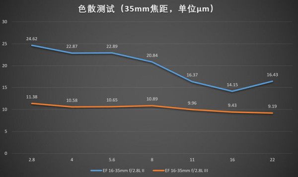 佳能16-35mmf/2.8LII/III代画质对比测评