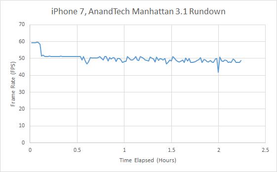 iPhone7性能最全测试！安卓集体交出膝盖
