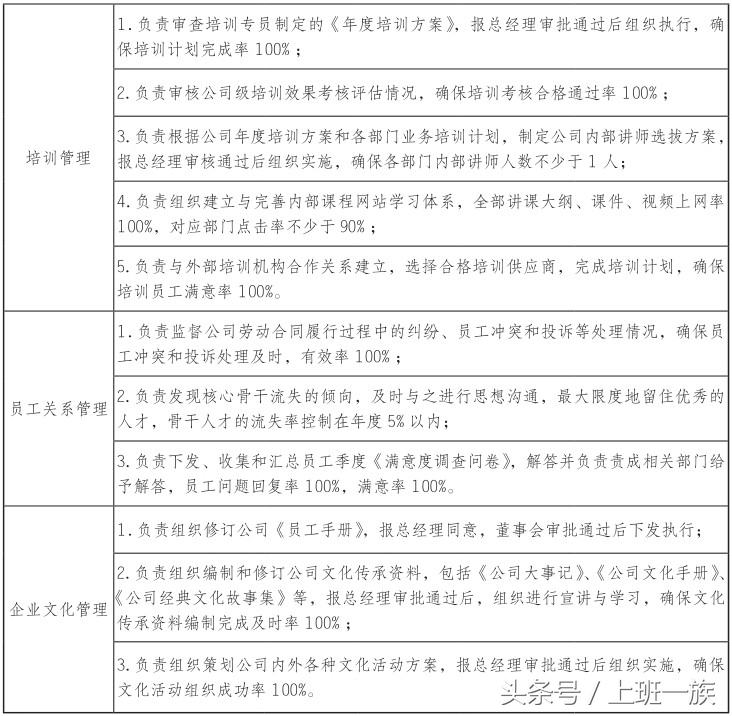 运营经理岗位职责说明书,人力资源部经理岗位职责