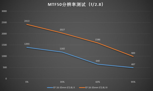 佳能16-35mmf/2.8LII/III代画质对比测评