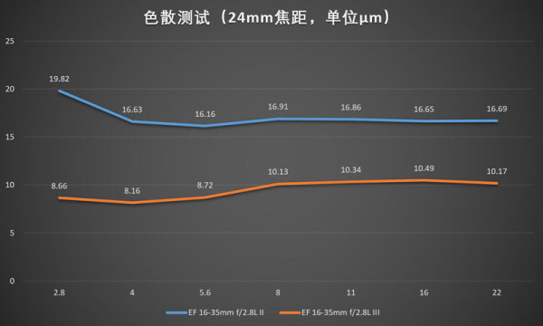 佳能16-35mmf/2.8LII/III代画质对比测评