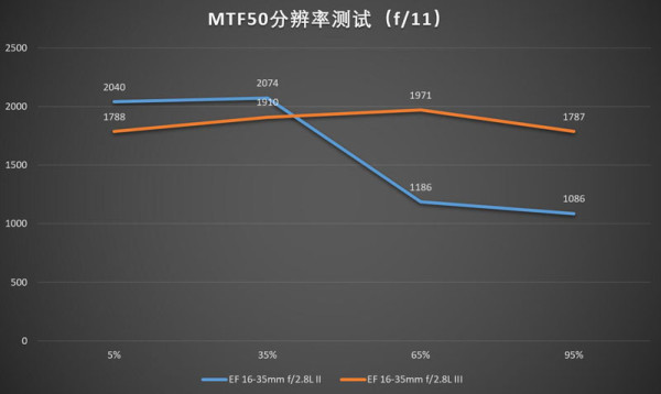 佳能16-35mmf/2.8LII/III代画质对比测评