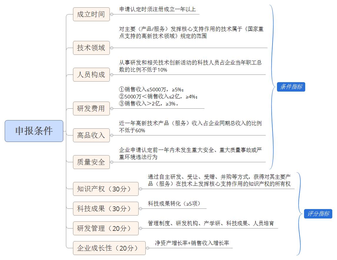 高新技术企业成果转化认定办理,高新技术企业认定成功案例
