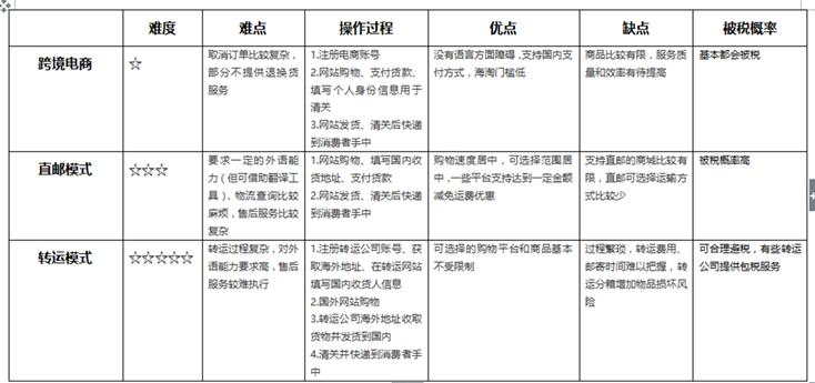代购有风险,求人要刷脸|干脆“海淘”吧
