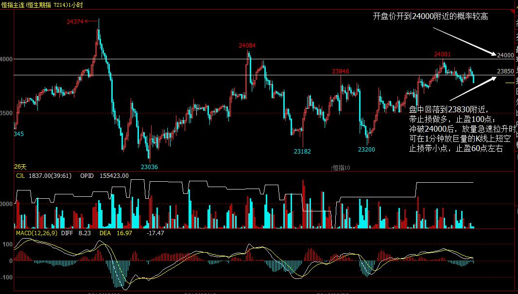 2019年10月23日恒指分析,2020年12月8日早盘恒指策略