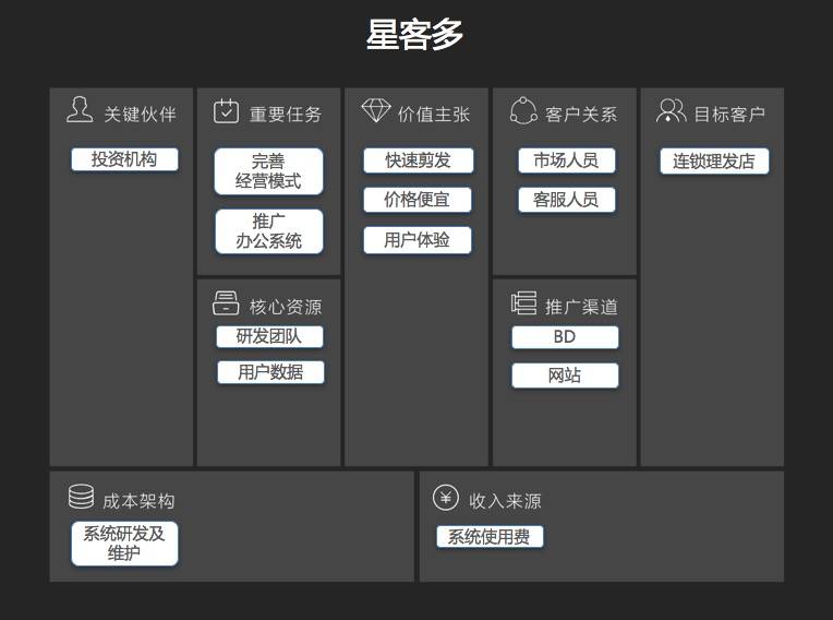 美发创业商业模式,互联网+美发商业新局势