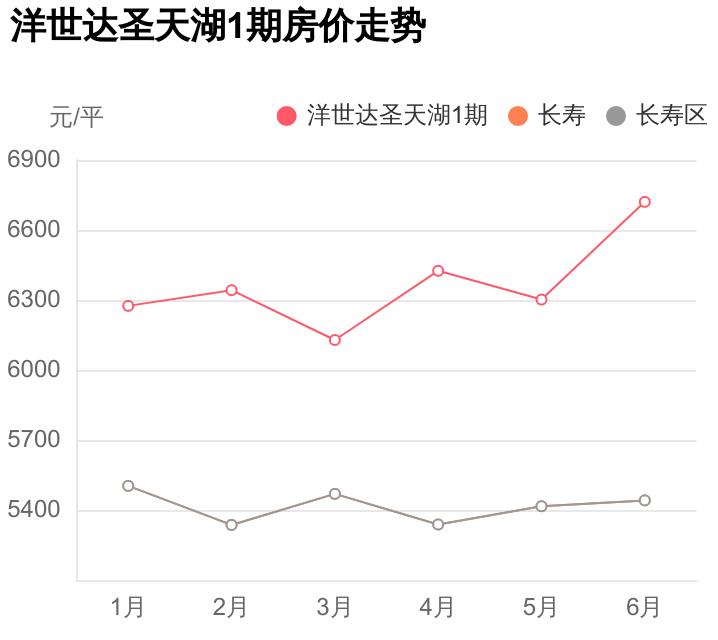 长寿洋世达圣天湖二居室,长寿洋世达圣天湖西区