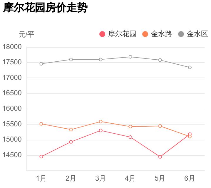 金水区各小区房价一览,郑州摩尔花园房价走势