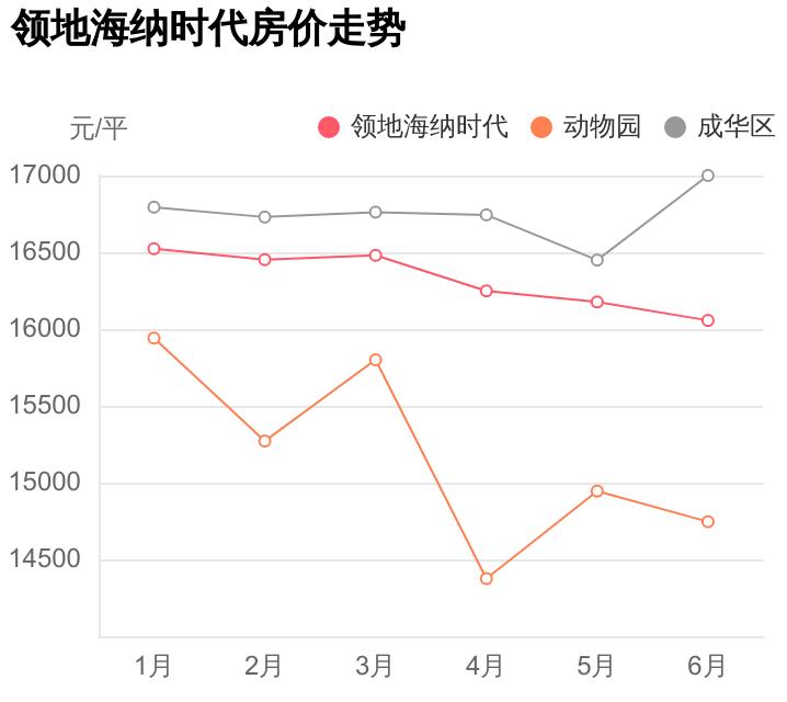 外行人看价格内行人看品质,成华区领地海纳时代多少钱一平方