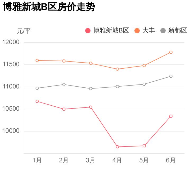 成都新都区博雅新城房价,新都博雅新城值得买吗