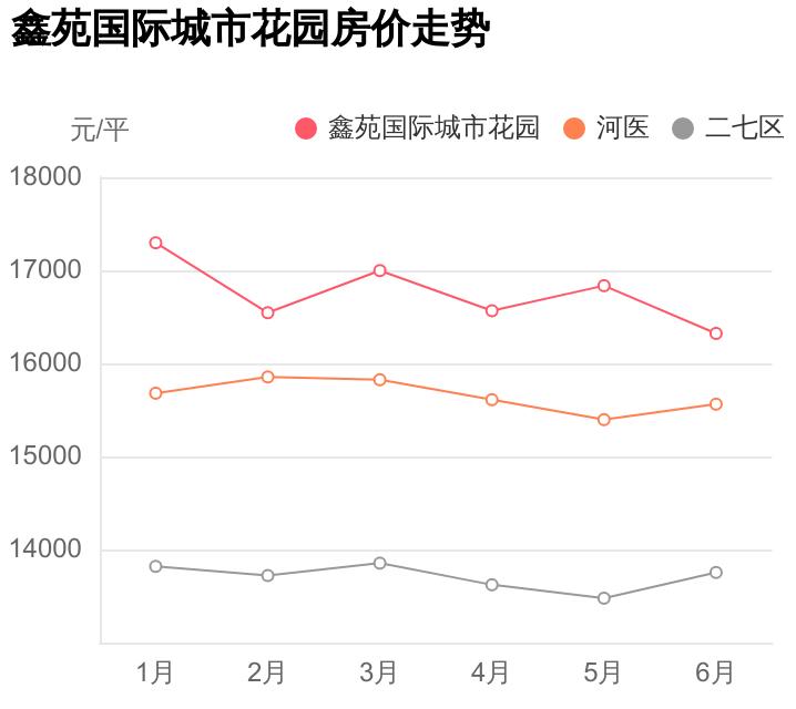 二七区鑫苑国际,二七区鑫苑国际城市花园