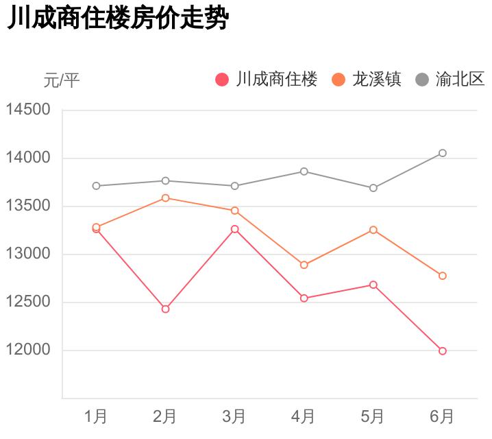 渝北龙溪商住房,渝北首付34万的房子