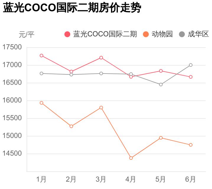 蓝光coco国际二期房子能买吗,成华区蓝光coco国际配套